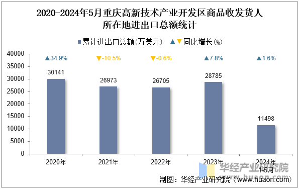 2020-2024年5月重庆高新技术产业开发区商品收发货人所在地进出口总额统计