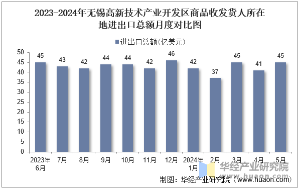 2023-2024年无锡高新技术产业开发区商品收发货人所在地进出口总额月度对比图