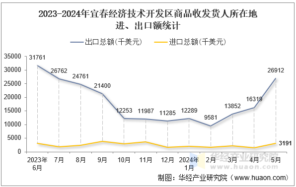2023-2024年宜春经济技术开发区商品收发货人所在地进、出口额统计