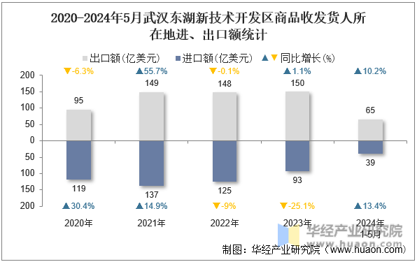 2020-2024年5月武汉东湖新技术开发区商品收发货人所在地进、出口额统计