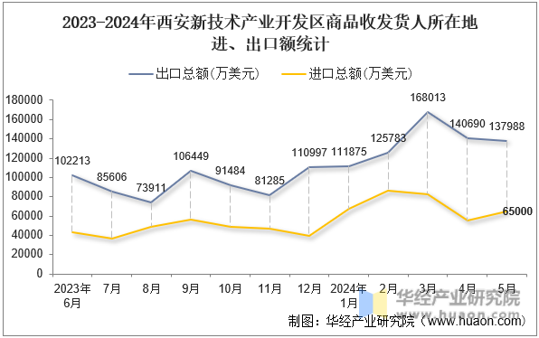 2023-2024年西安新技术产业开发区商品收发货人所在地进、出口额统计