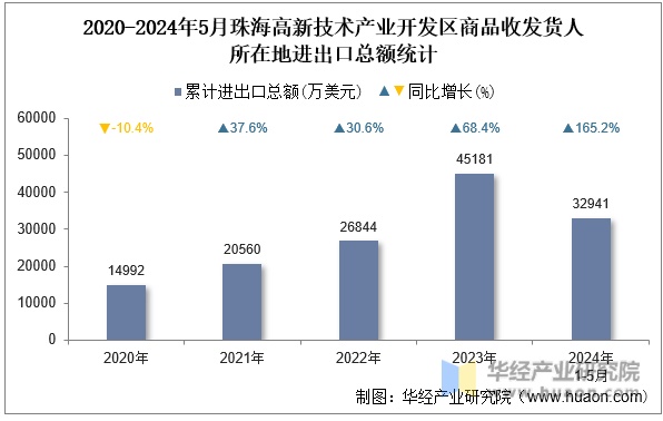 2020-2024年5月珠海高新技术产业开发区商品收发货人所在地进出口总额统计