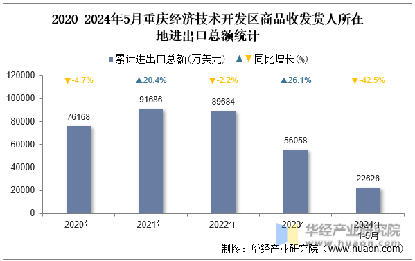 2020-2024年5月重庆经济技术开发区商品收发货人所在地进出口总额统计