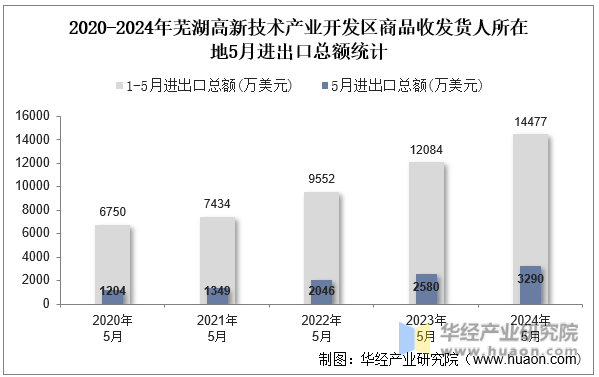 2020-2024年芜湖高新技术产业开发区商品收发货人所在地5月进出口总额统计