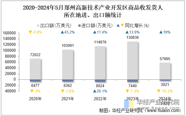 2020-2024年5月郑州高新技术产业开发区商品收发货人所在地进、出口额统计