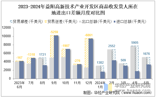 2023-2024年益阳高新技术产业开发区商品收发货人所在地进出口差额月度对比图