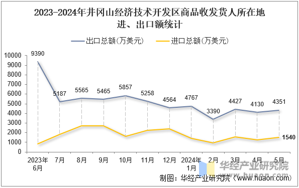 2023-2024年井冈山经济技术开发区商品收发货人所在地进、出口额统计