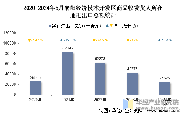 2020-2024年5月襄阳经济技术开发区商品收发货人所在地进出口总额统计