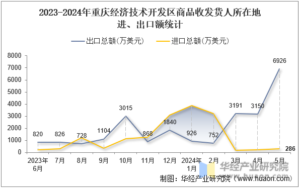 2023-2024年重庆经济技术开发区商品收发货人所在地进、出口额统计
