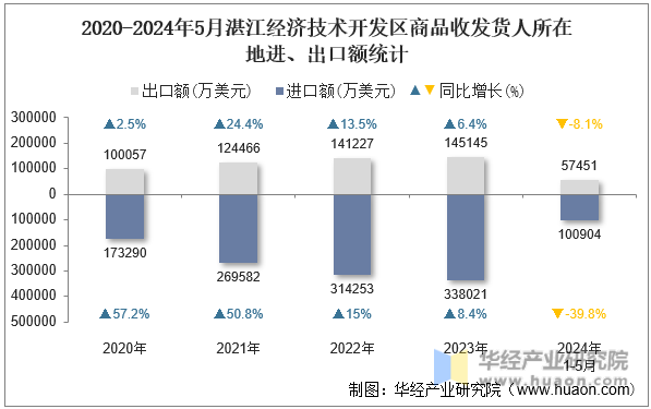 2020-2024年5月湛江经济技术开发区商品收发货人所在地进、出口额统计
