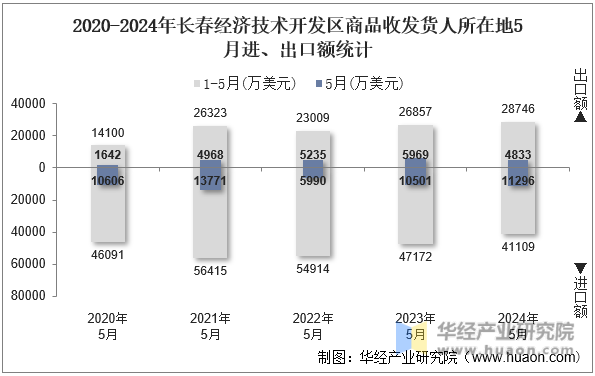 2020-2024年长春经济技术开发区商品收发货人所在地5月进、出口额统计