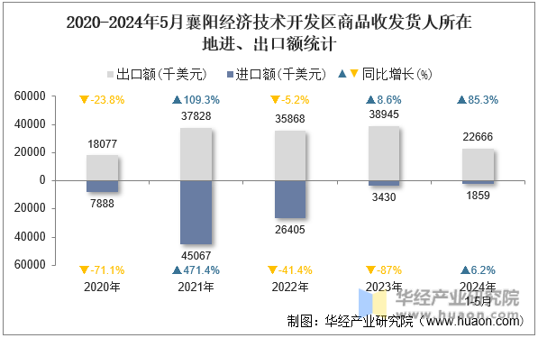 2020-2024年5月襄阳经济技术开发区商品收发货人所在地进、出口额统计