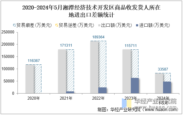 2020-2024年5月湘潭经济技术开发区商品收发货人所在地进出口差额统计