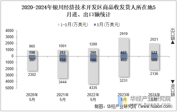 2020-2024年银川经济技术开发区商品收发货人所在地5月进、出口额统计