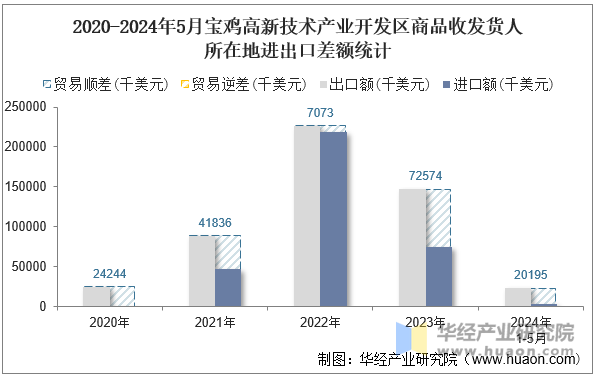 2020-2024年5月宝鸡高新技术产业开发区商品收发货人所在地进出口差额统计