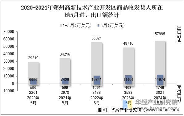 2020-2024年郑州高新技术产业开发区商品收发货人所在地5月进、出口额统计