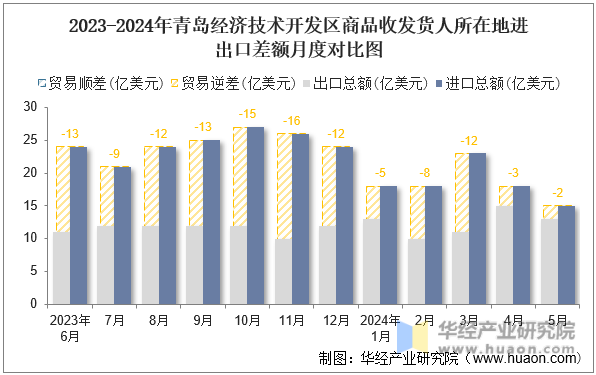 2023-2024年青岛经济技术开发区商品收发货人所在地进出口差额月度对比图