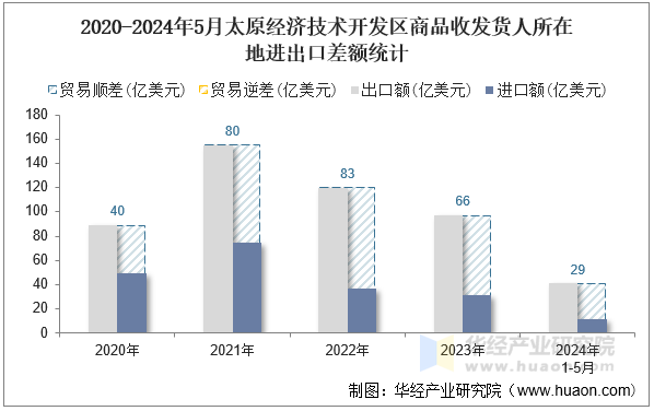 2020-2024年5月太原经济技术开发区商品收发货人所在地进出口差额统计