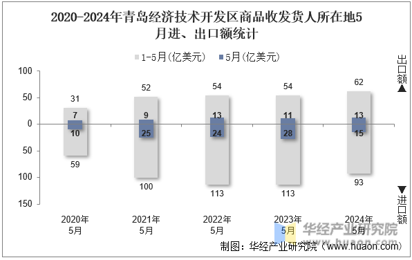 2020-2024年青岛经济技术开发区商品收发货人所在地5月进、出口额统计