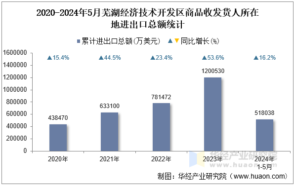 2020-2024年5月芜湖经济技术开发区商品收发货人所在地进出口总额统计