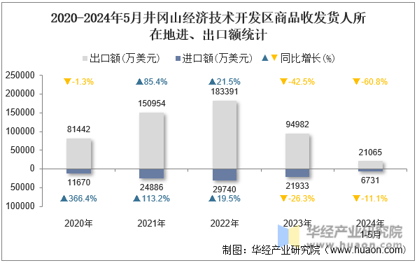 2020-2024年5月井冈山经济技术开发区商品收发货人所在地进、出口额统计