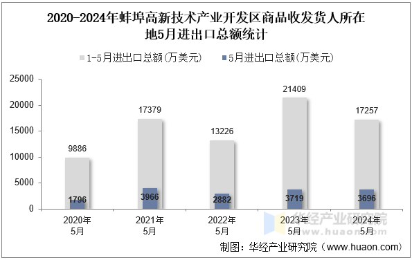 2020-2024年蚌埠高新技术产业开发区商品收发货人所在地5月进出口总额统计