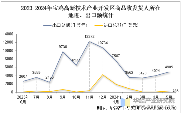 2023-2024年宝鸡高新技术产业开发区商品收发货人所在地进、出口额统计