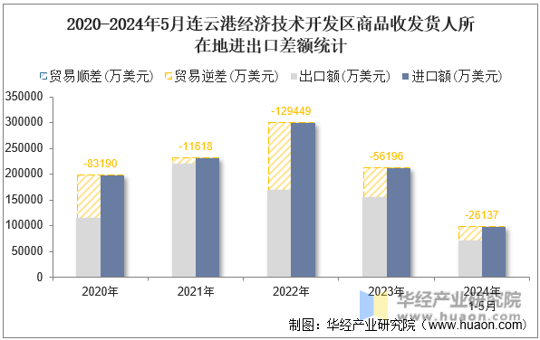 2020-2024年5月连云港经济技术开发区商品收发货人所在地进出口差额统计