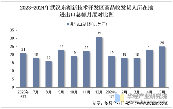 2023-2024年武汉东湖新技术开发区商品收发货人所在地进出口总额月度对比图