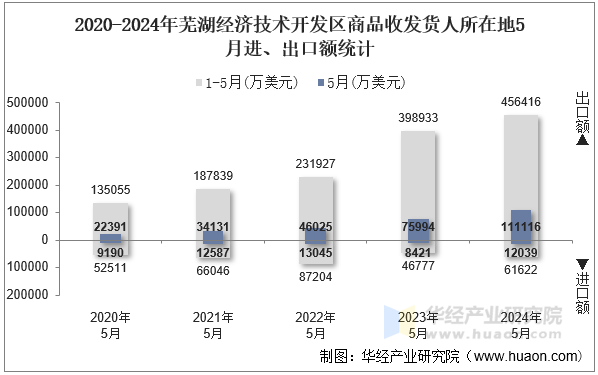 2020-2024年芜湖经济技术开发区商品收发货人所在地5月进、出口额统计