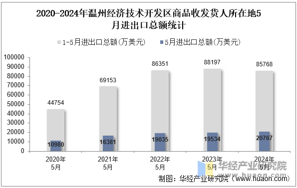 2020-2024年温州经济技术开发区商品收发货人所在地5月进出口总额统计