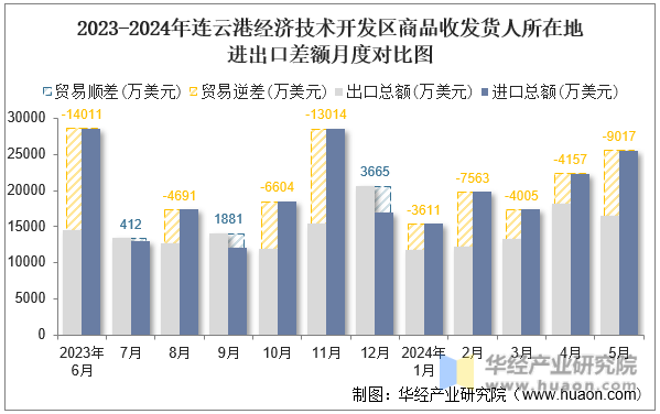 2023-2024年连云港经济技术开发区商品收发货人所在地进出口差额月度对比图