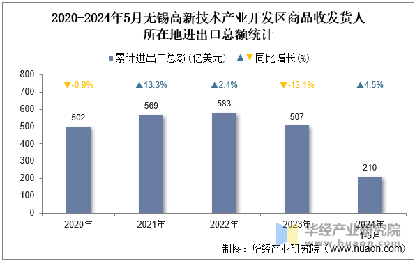 2020-2024年5月无锡高新技术产业开发区商品收发货人所在地进出口总额统计