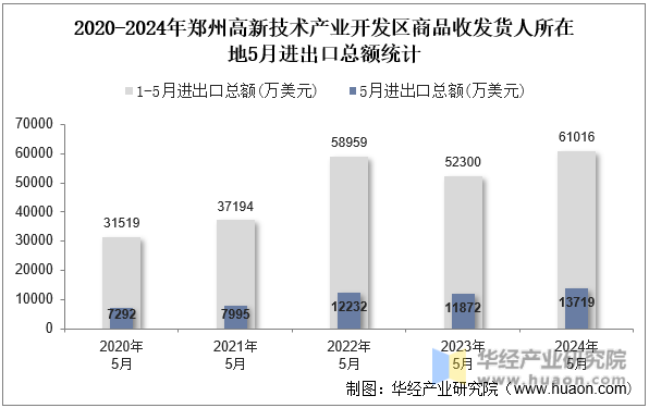 2020-2024年郑州高新技术产业开发区商品收发货人所在地5月进出口总额统计