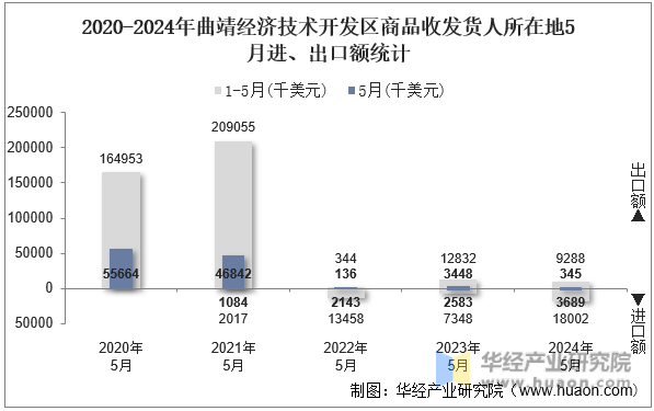 2020-2024年曲靖经济技术开发区商品收发货人所在地5月进、出口额统计