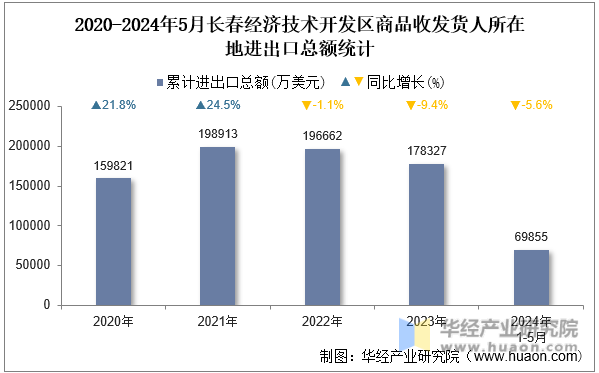 2020-2024年5月长春经济技术开发区商品收发货人所在地进出口总额统计