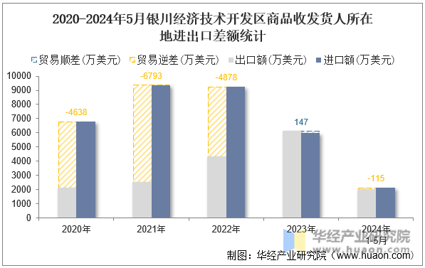 2020-2024年5月银川经济技术开发区商品收发货人所在地进出口差额统计