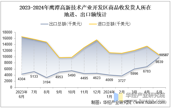 2023-2024年鹰潭高新技术产业开发区商品收发货人所在地进、出口额统计