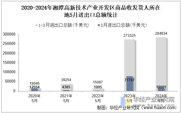 2020-2024年湘潭高新技术产业开发区商品收发货人所在地5月进出口总额统计
