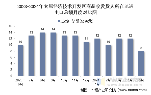 2023-2024年太原经济技术开发区商品收发货人所在地进出口总额月度对比图