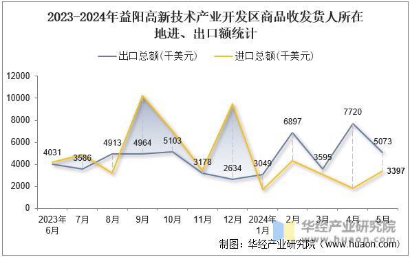 2023-2024年益阳高新技术产业开发区商品收发货人所在地进、出口额统计