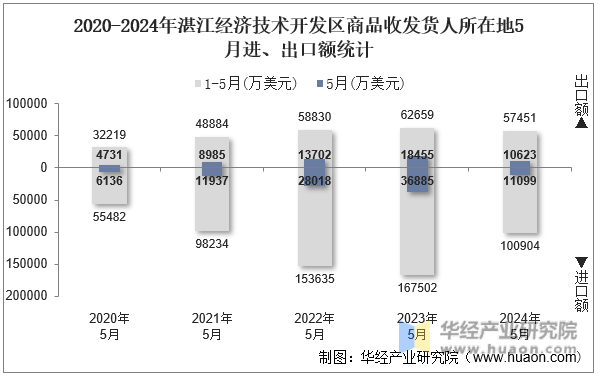 2020-2024年湛江经济技术开发区商品收发货人所在地5月进、出口额统计