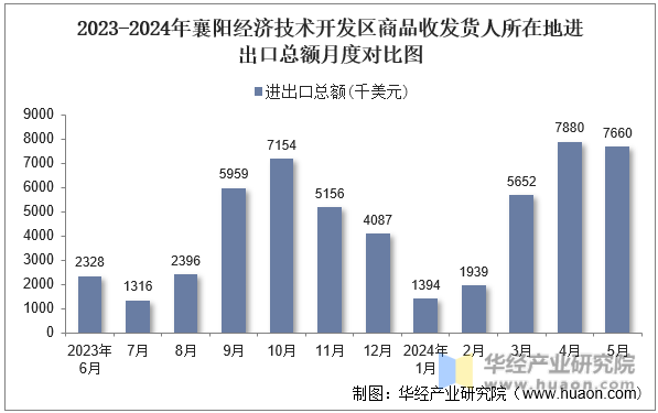 2023-2024年襄阳经济技术开发区商品收发货人所在地进出口总额月度对比图