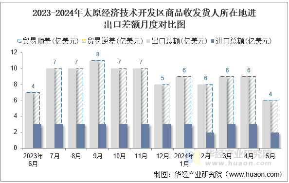 2023-2024年太原经济技术开发区商品收发货人所在地进出口差额月度对比图
