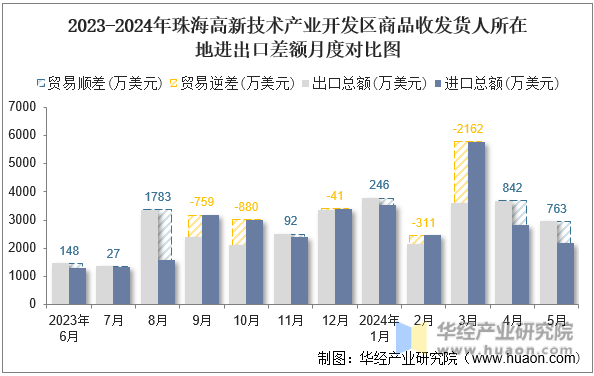 2023-2024年珠海高新技术产业开发区商品收发货人所在地进出口差额月度对比图