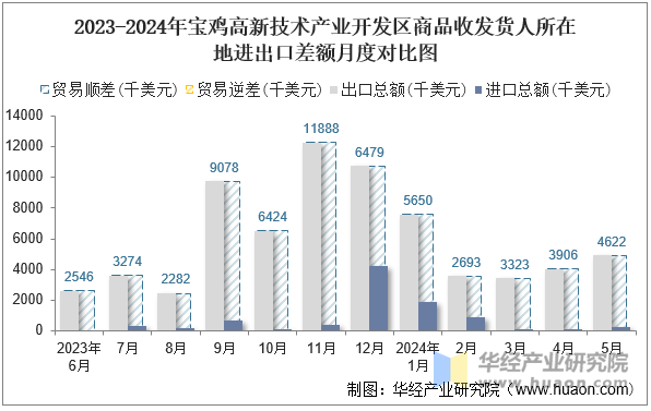 2023-2024年宝鸡高新技术产业开发区商品收发货人所在地进出口差额月度对比图