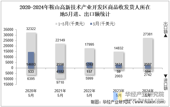 2020-2024年鞍山高新技术产业开发区商品收发货人所在地5月进、出口额统计