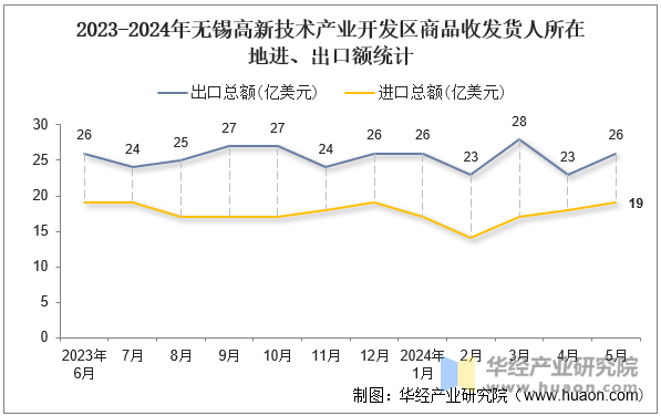 2023-2024年无锡高新技术产业开发区商品收发货人所在地进、出口额统计