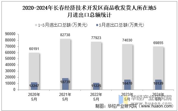 2020-2024年长春经济技术开发区商品收发货人所在地5月进出口总额统计