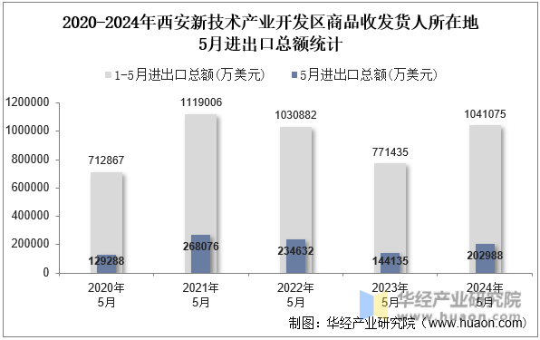 2020-2024年西安新技术产业开发区商品收发货人所在地5月进出口总额统计
